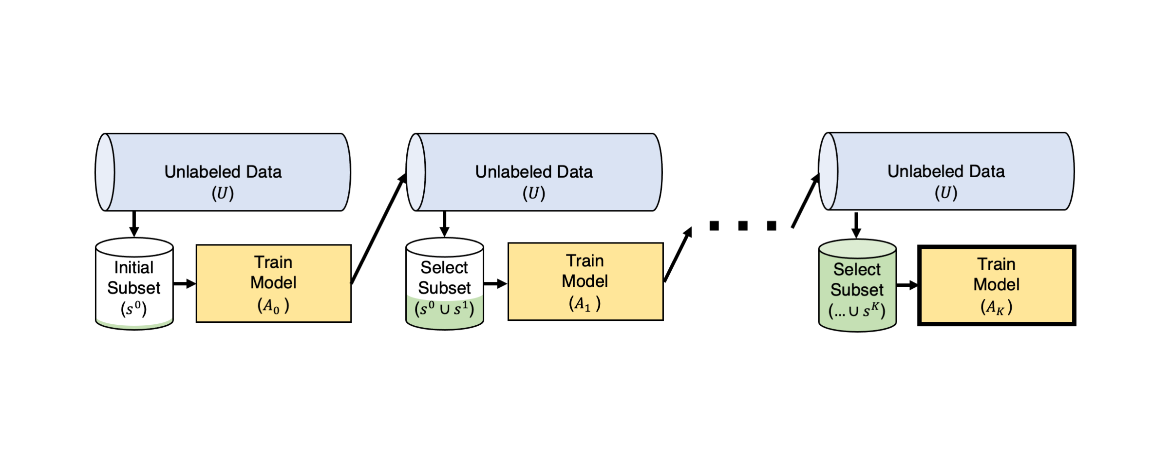 !Overview of active learning