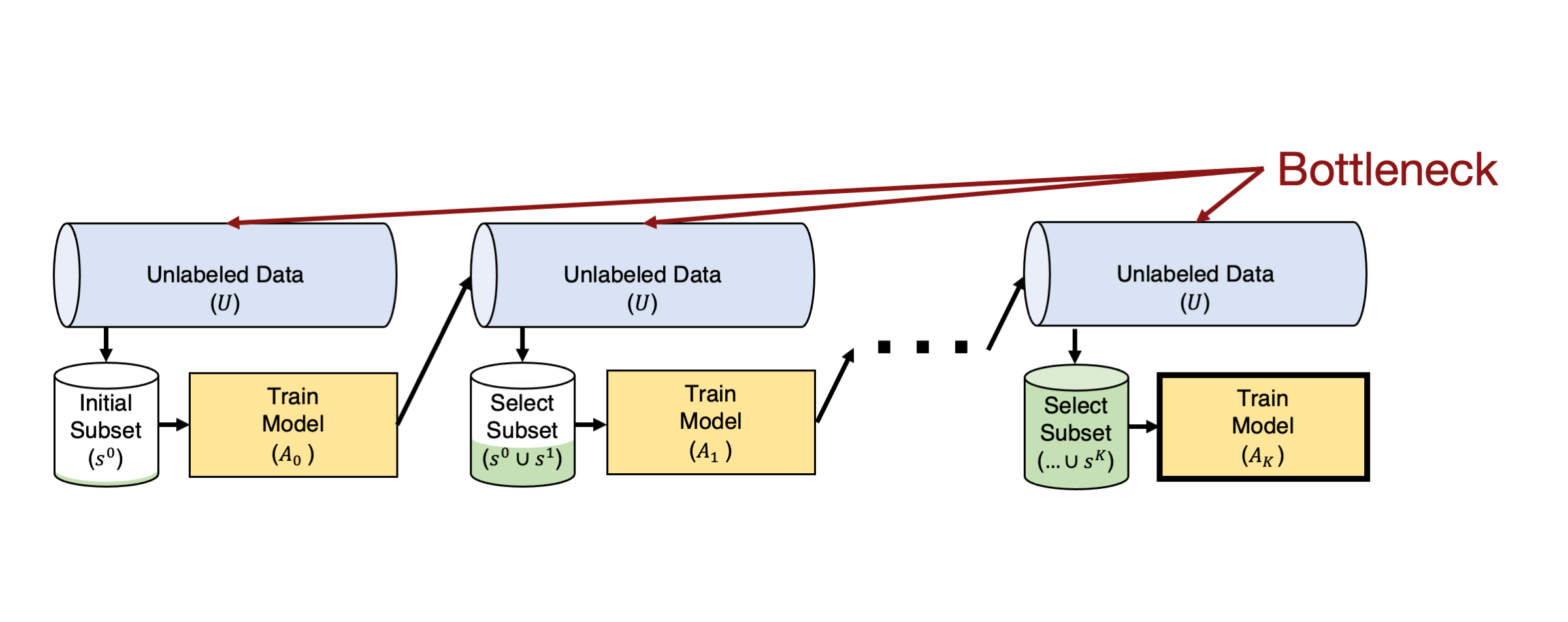 Overview of active learning bottlenecks with big models