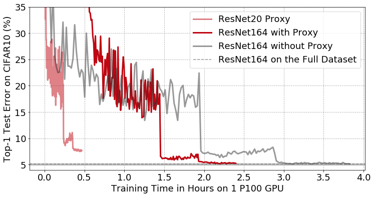 End-to-end training time for core-set selection with selection via proxy on CIFAR10