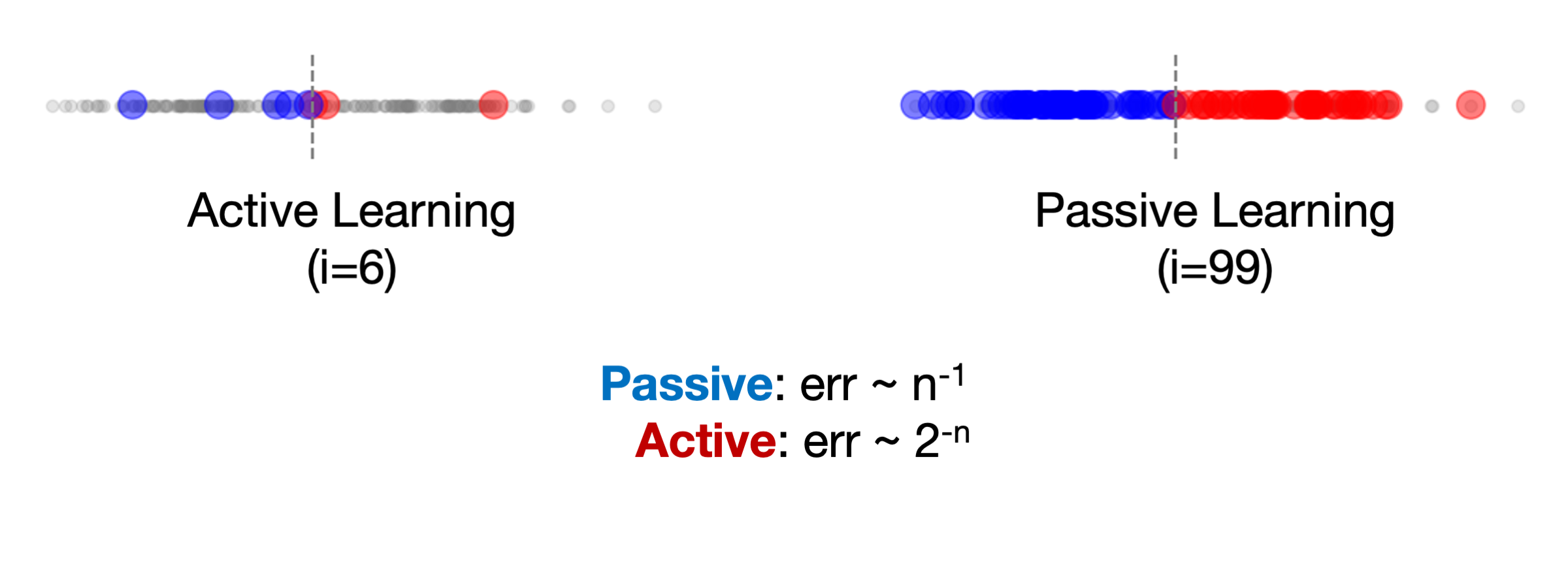 1-D example of passive vs active learning