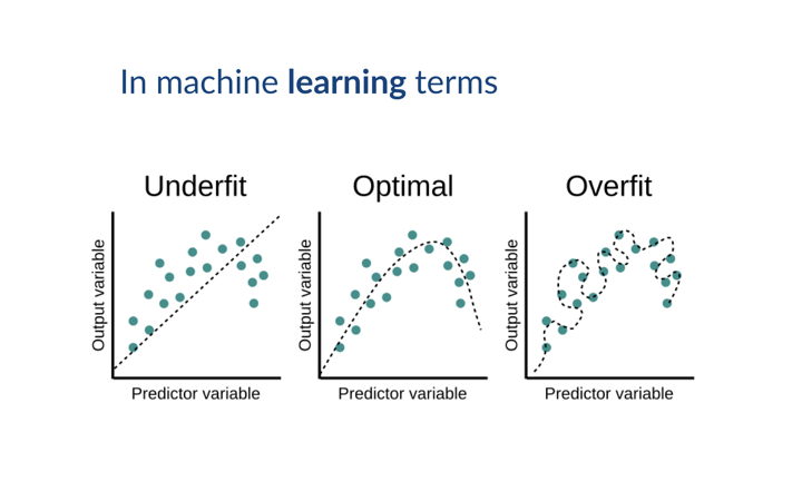 Overfitting vs underfitting