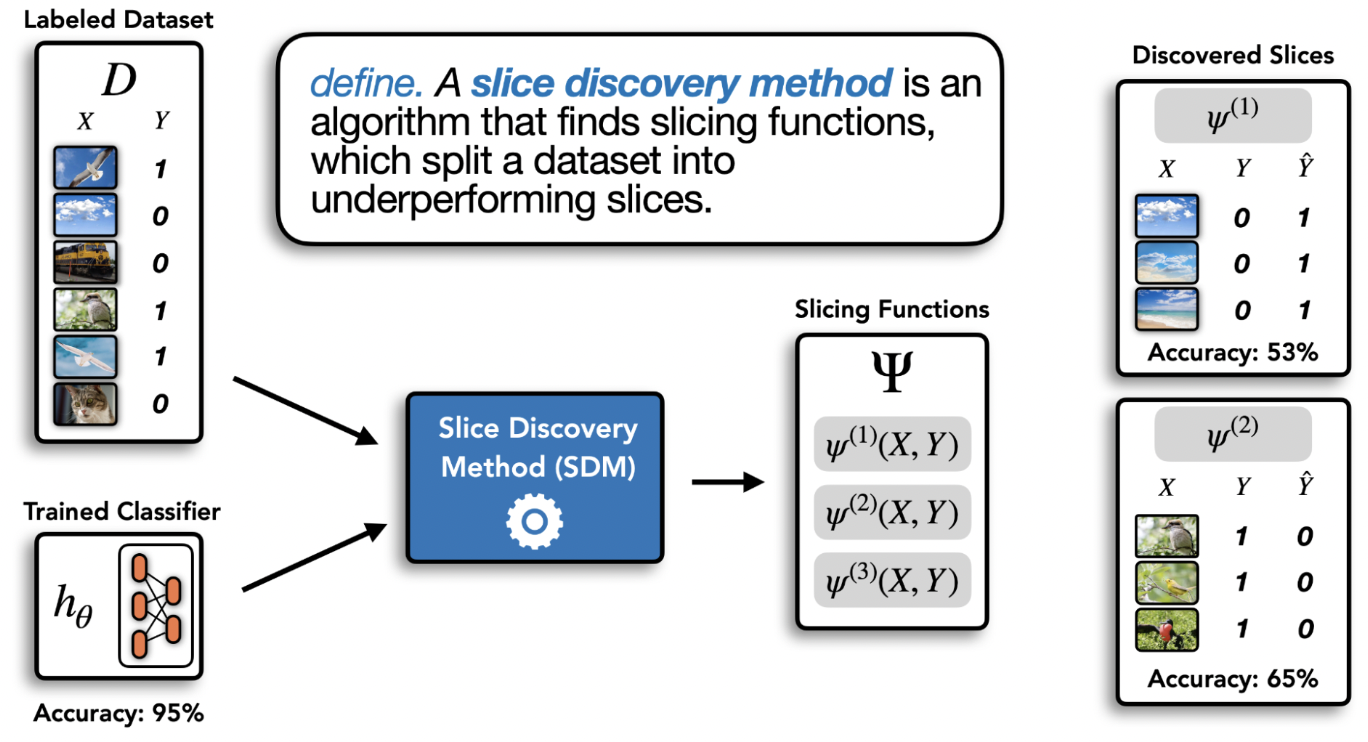 Slice discovery