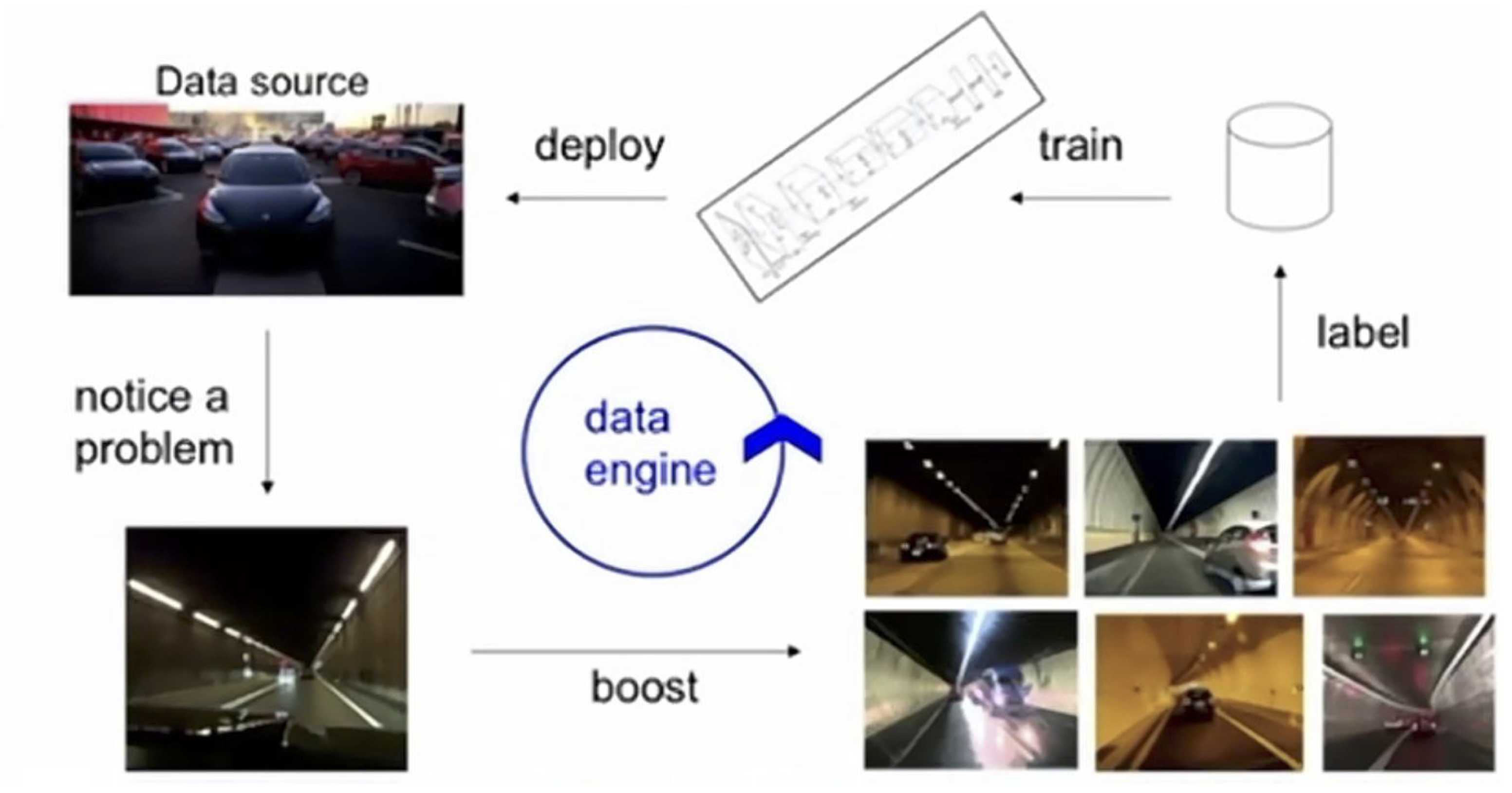 Tesla Data Engine